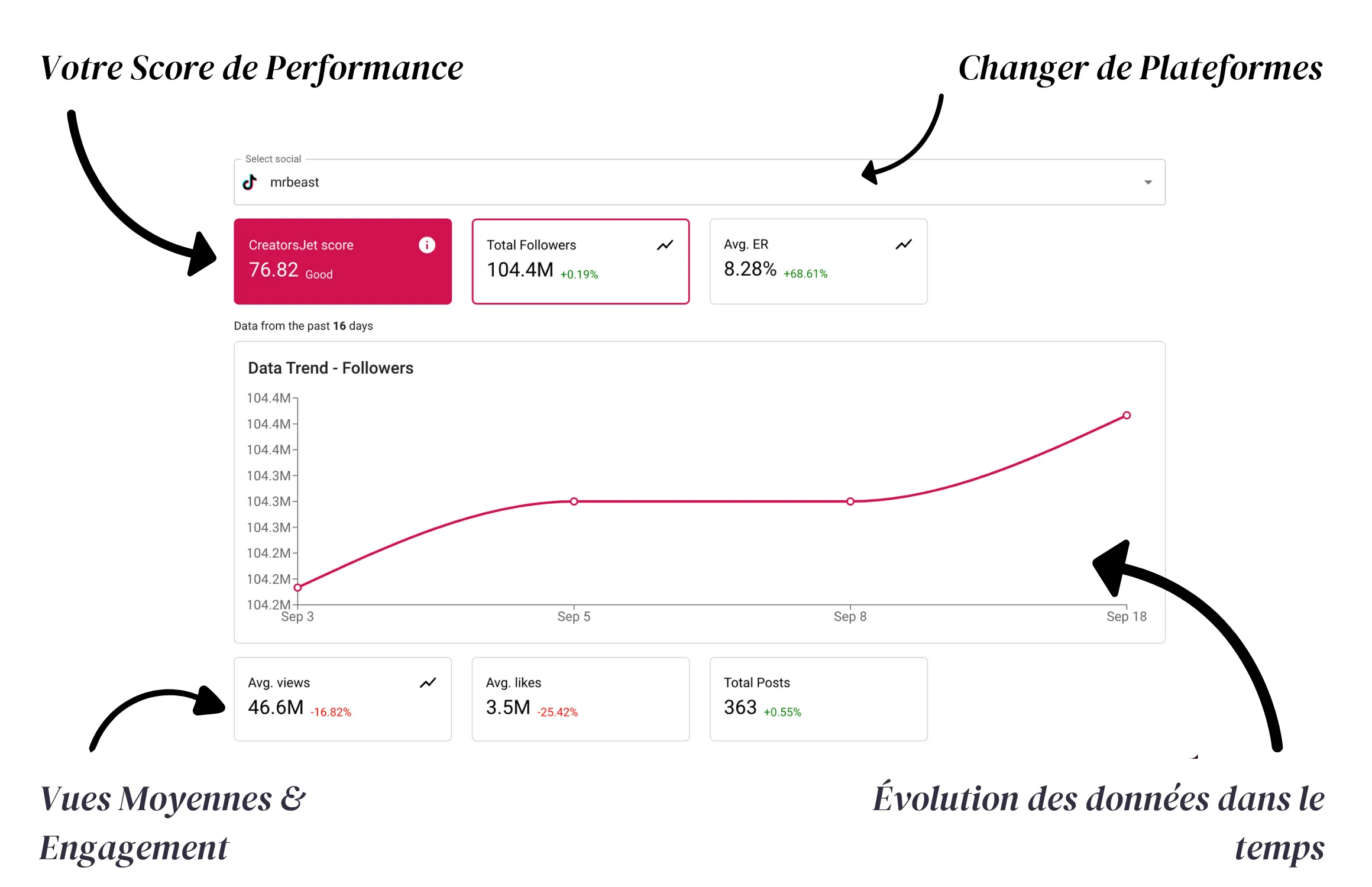 Aperçu des analyses d'influenceurs